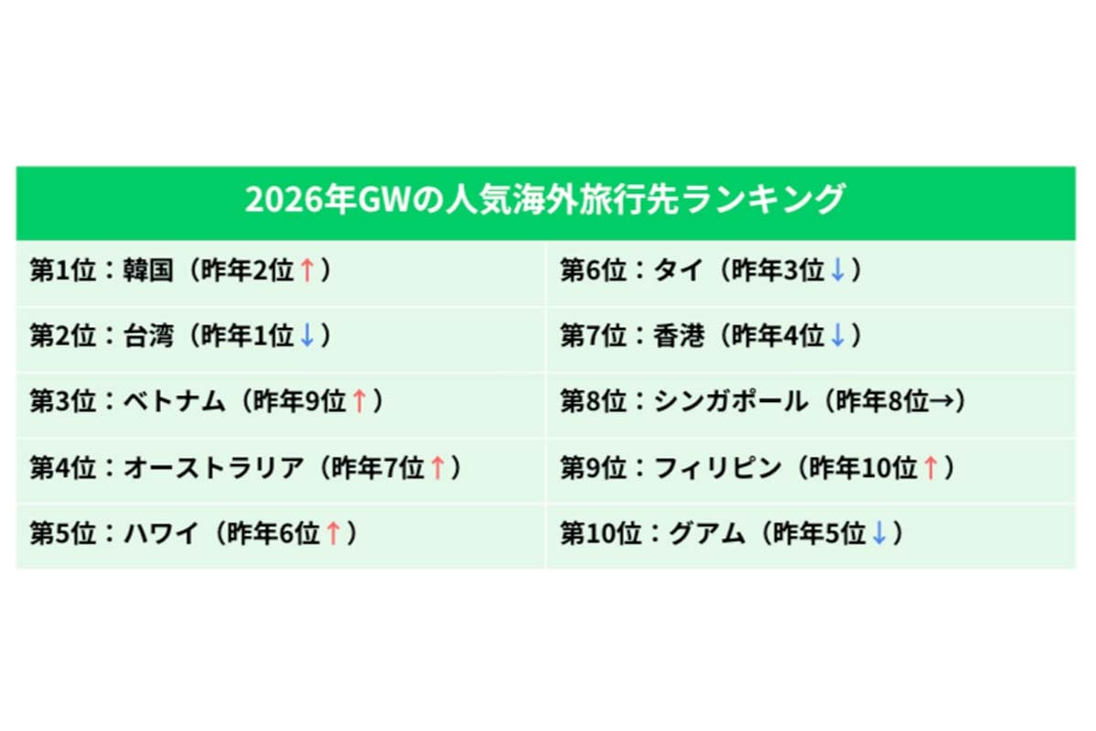2026年GWの人気海外旅行先ランキング（画像：令和トラベル）