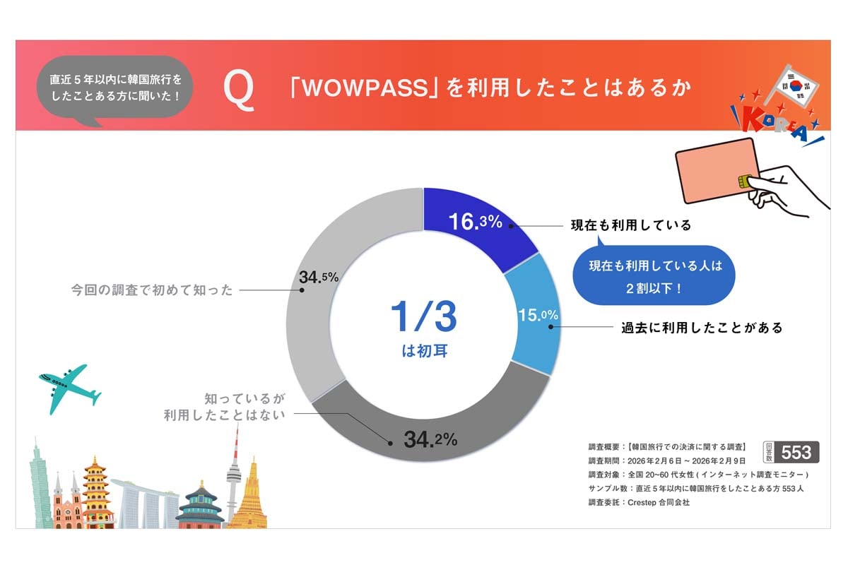 韓国旅行での決済に関する調査（画像：ミンフォ）