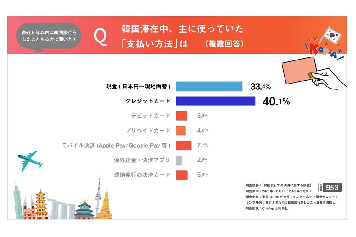韓国旅行での決済に関する調査（画像：ミンフォ）