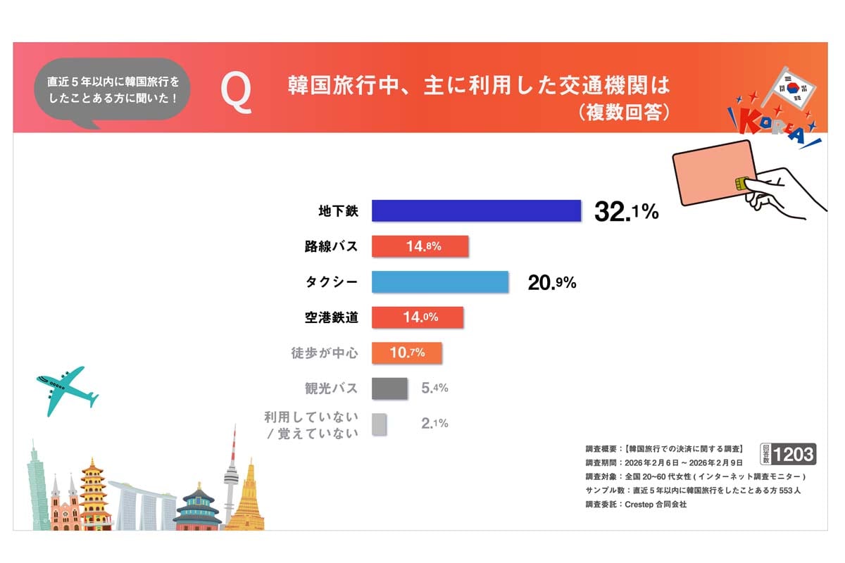 韓国旅行での決済に関する調査（画像：ミンフォ）