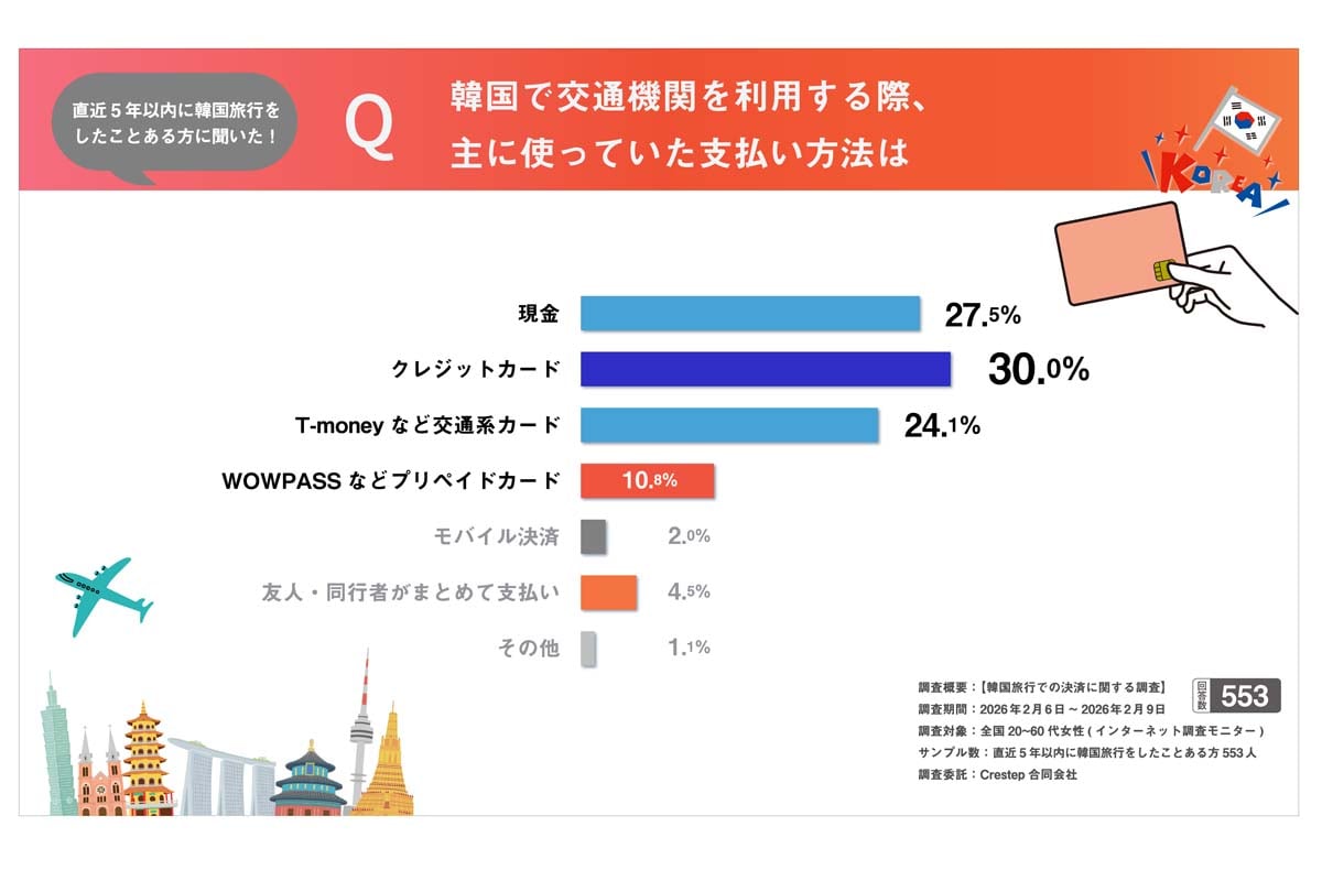韓国旅行での決済に関する調査（画像：ミンフォ）