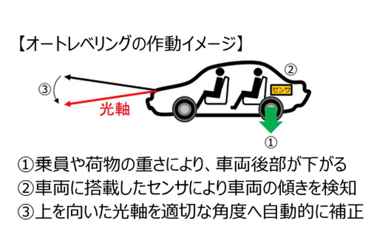 オートレベリングの作動イメージ（画像：国土交通省）
