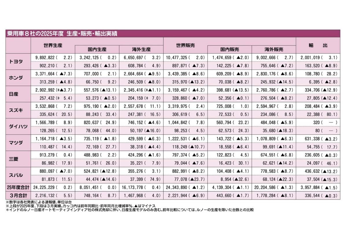 乗用車メーカー8社の2025年度生産・販売・輸出実績（画像：日本自動車会議所）