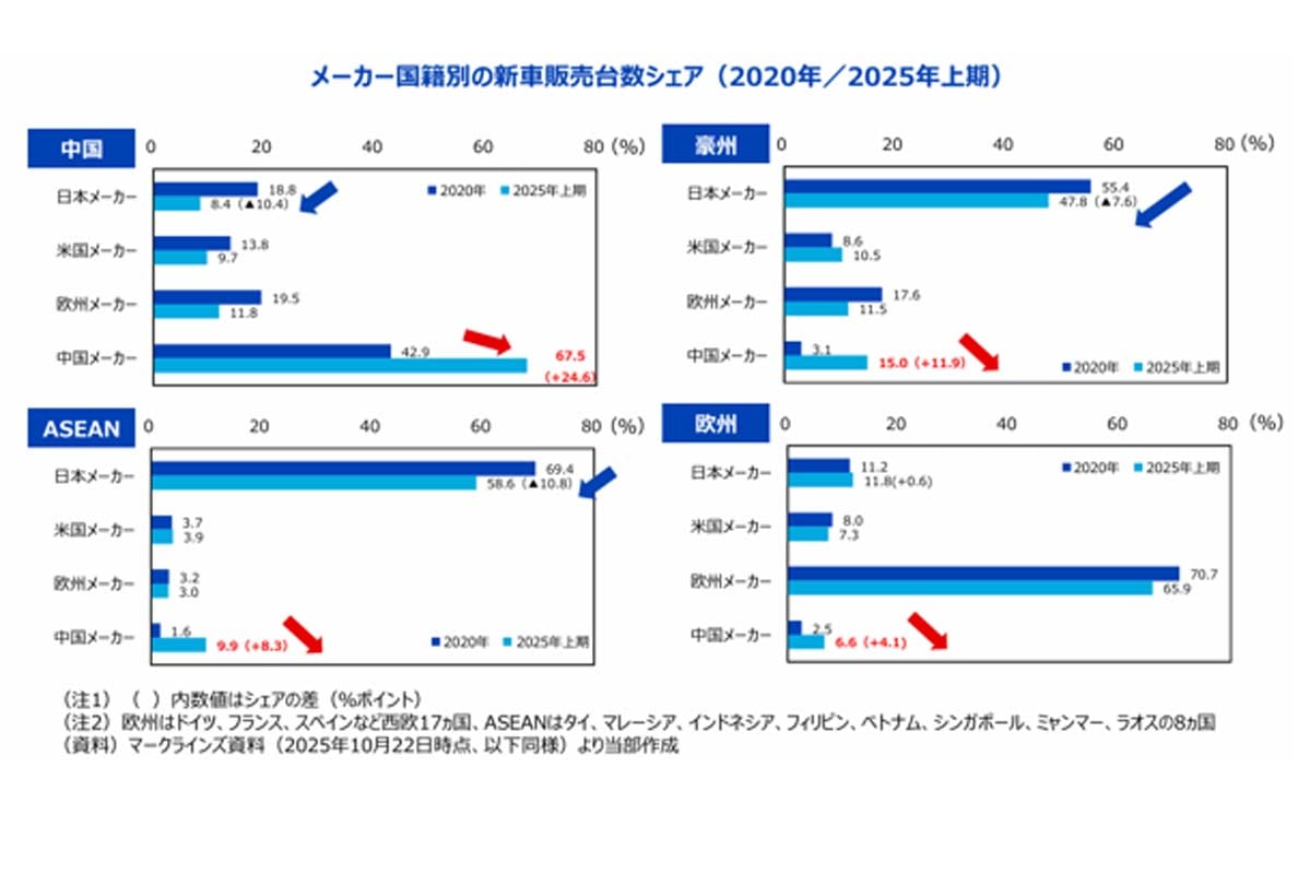 メーカー国籍別の新車販売台数シェア（2020年／2025年上期）（画像：ひろぎんホールディングス）