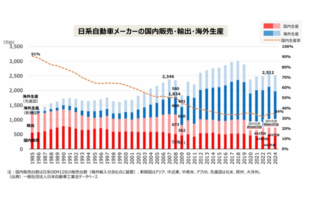 日本メーカーの国内販売・輸出海外生産推移（画像：経済産業省）