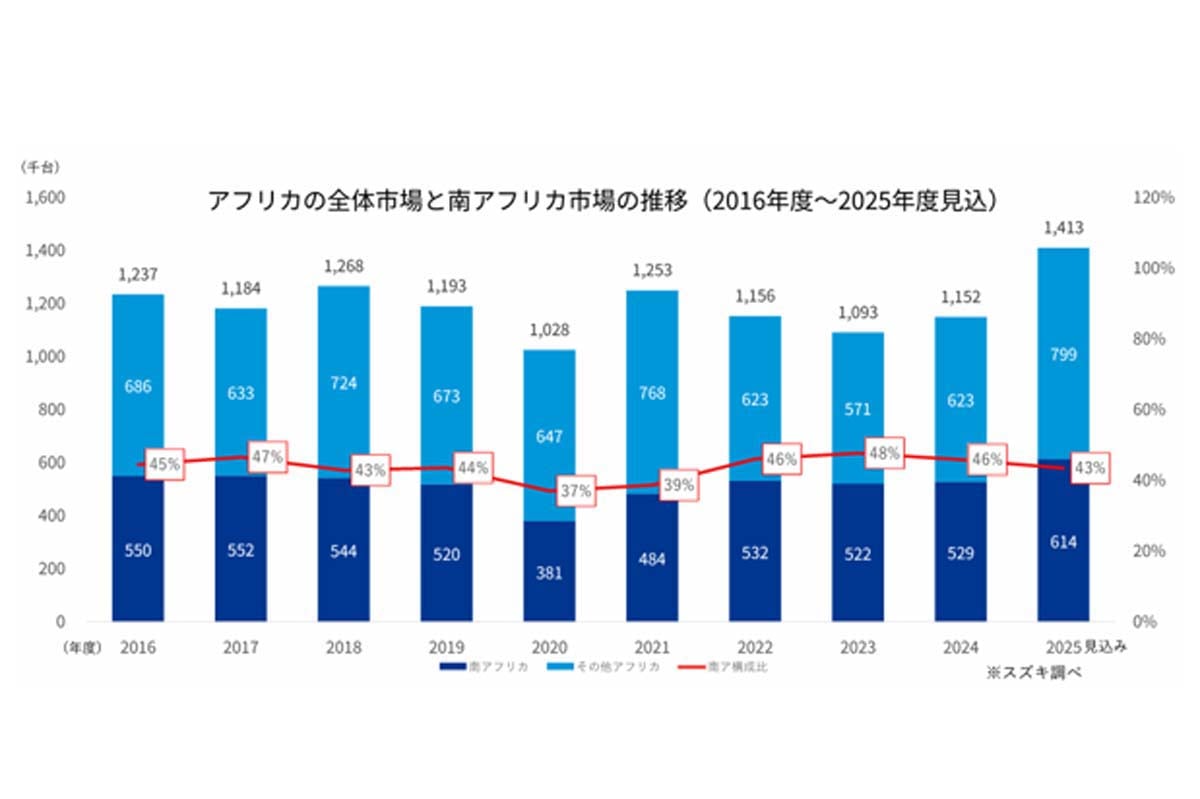スズキのアフリカ販売推移（画像：スズキ）