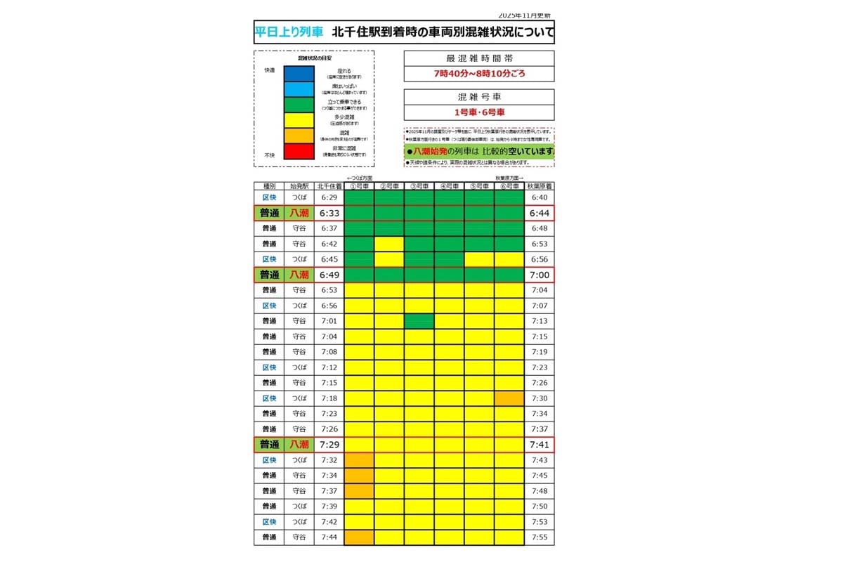 北千住到着時（6時29分～9時29分）の車両別混雑状況（画像：つくばエクスプレス）