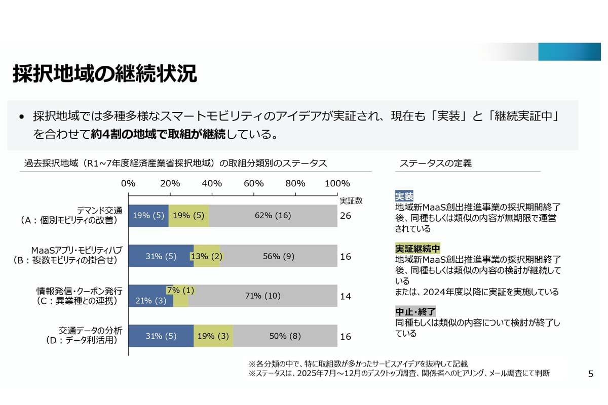 採択地域の継続状況（画像：経済産業省）