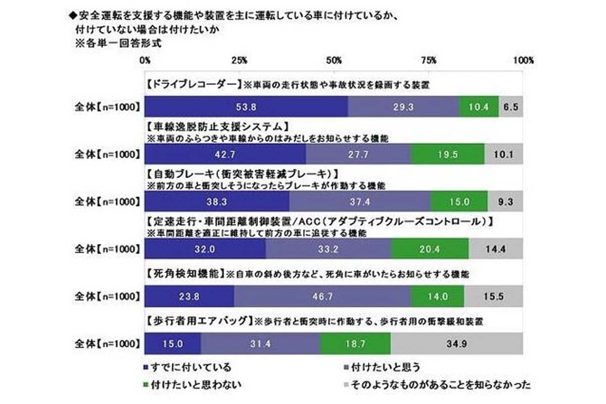 ドライブレコーダーを主に運転している車に付けている人は半数以上（画像：ソニー損保）