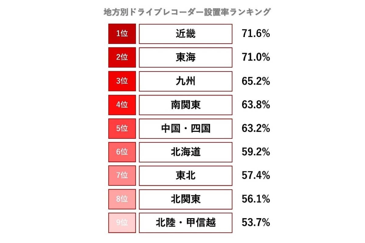 地方別のドラレコ設置率ランキング、第1位は近畿地方（画像：パイオニア）