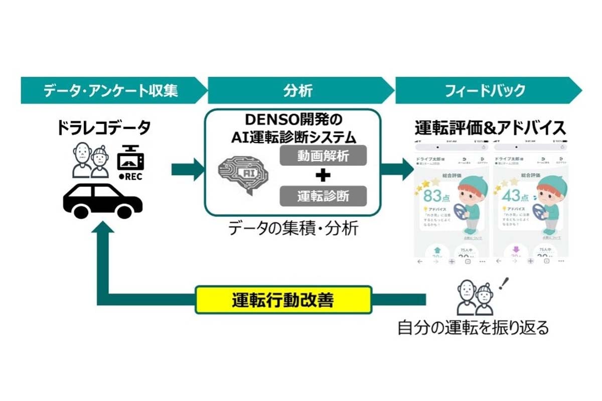 愛知県豊田市で行われたドラレコを使用した高齢者の安全運転支援を目的とした実証実験の全体像（画像：トヨタ自動車）