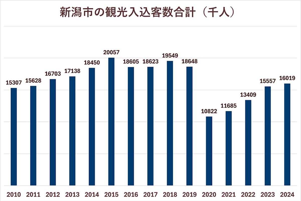 新潟市の観光入込客数合計（千人）。新潟市のデータより（画像：Merkmal編集部）