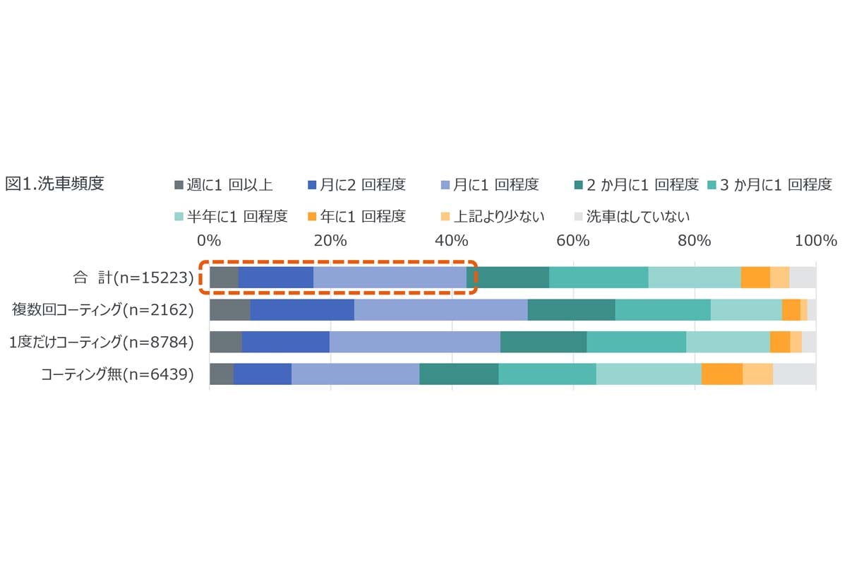 1か月に1回以上洗車をする人は42%という結果に。「洗車に関する調査」より(画像:GFK Japan)