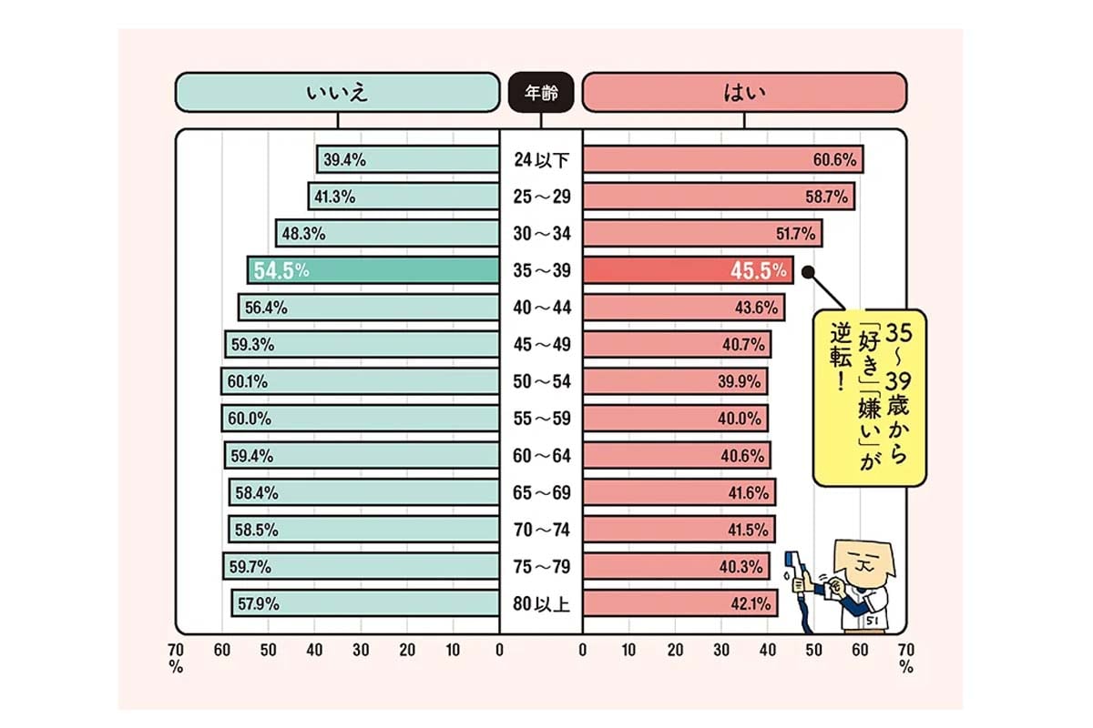 全体の約4割が「洗車が好き」と回答（画像：JAF）