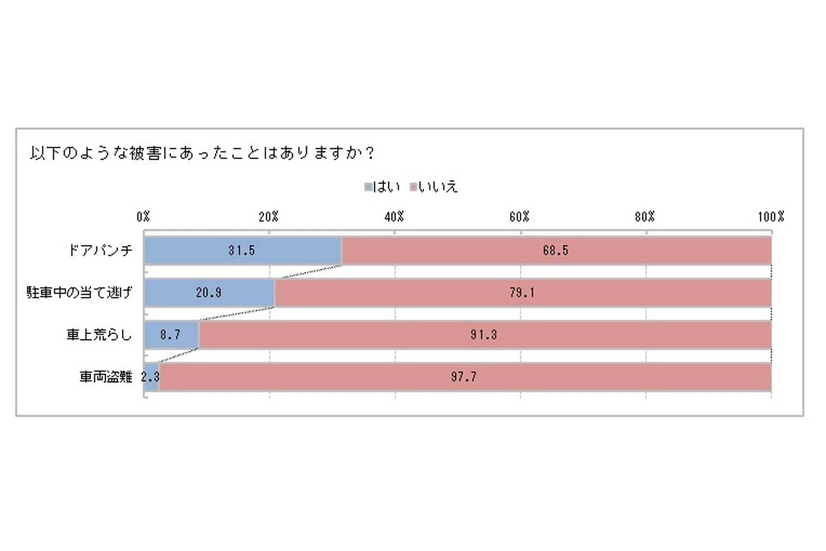 ドアパンチの被害を受けたことがある人は約3割。「ドライブレコーダーの利用状況に関する調査」より（画像：パイオニア）