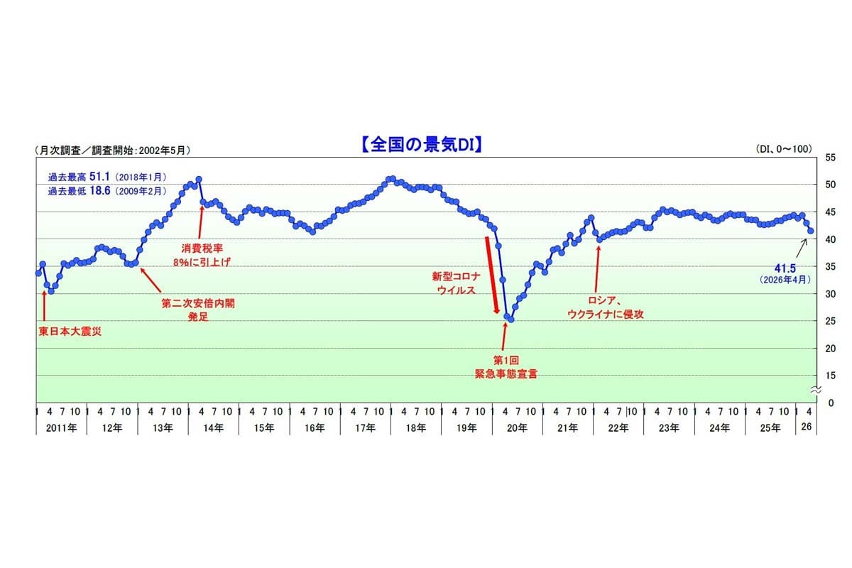 2026年4月の国内景気動向(画像:帝国データバンク)