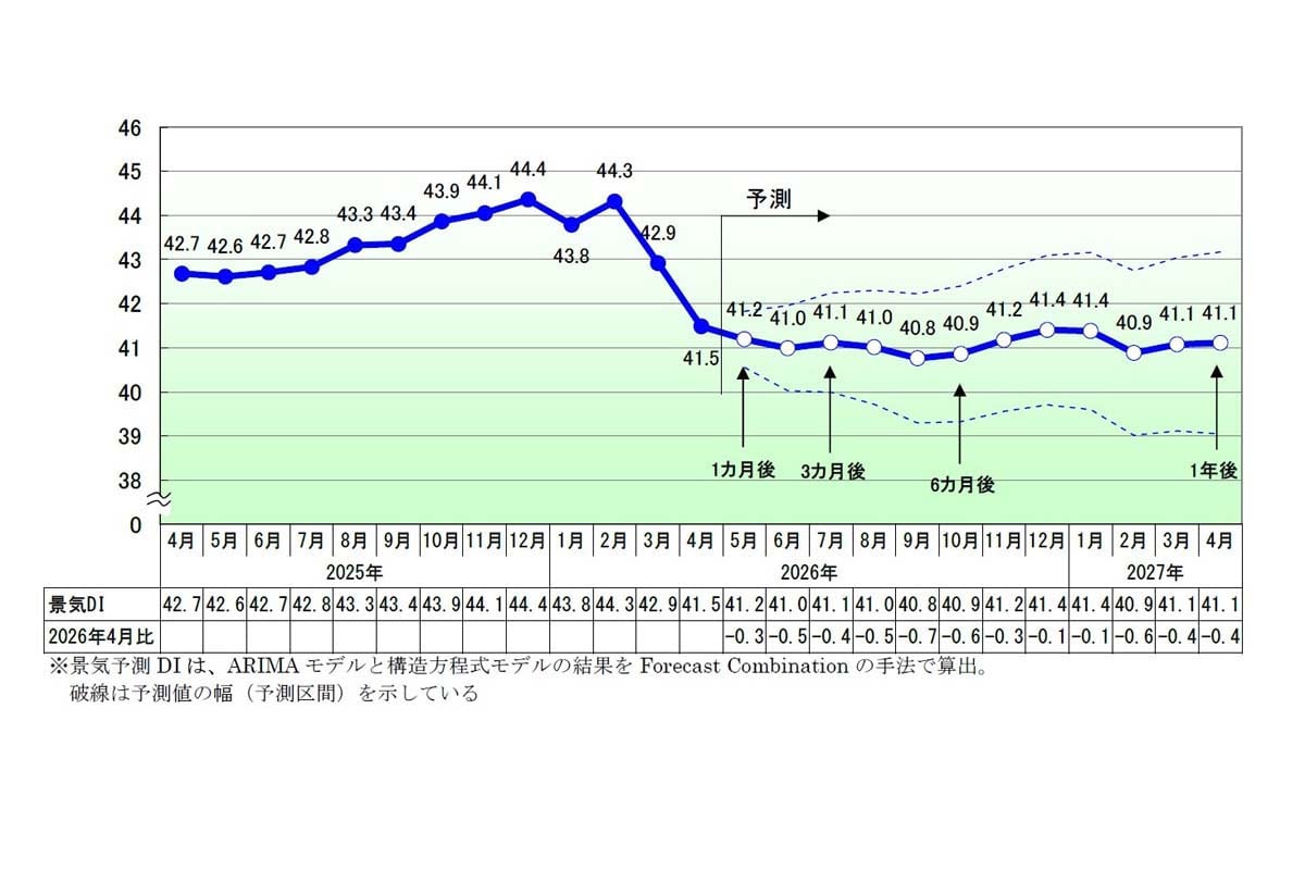 2026年4月の国内景気動向(画像:帝国データバンク)