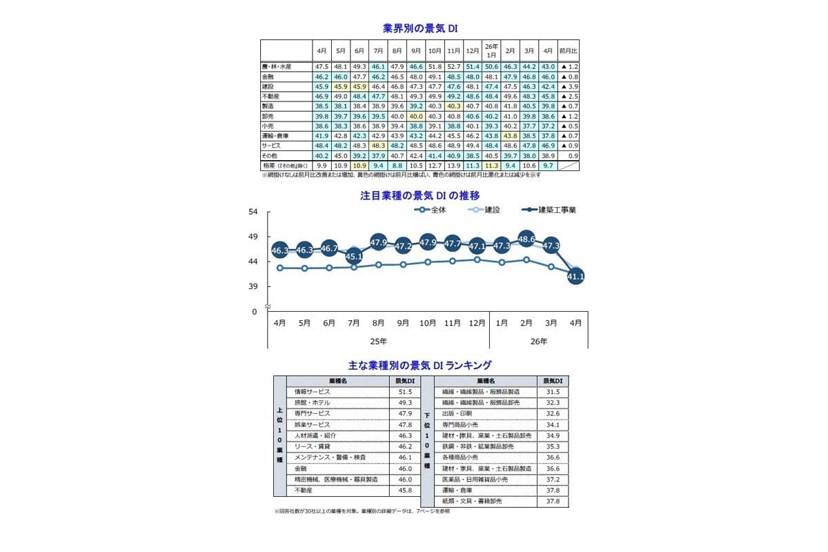 2026年4月の国内景気動向(画像:帝国データバンク)