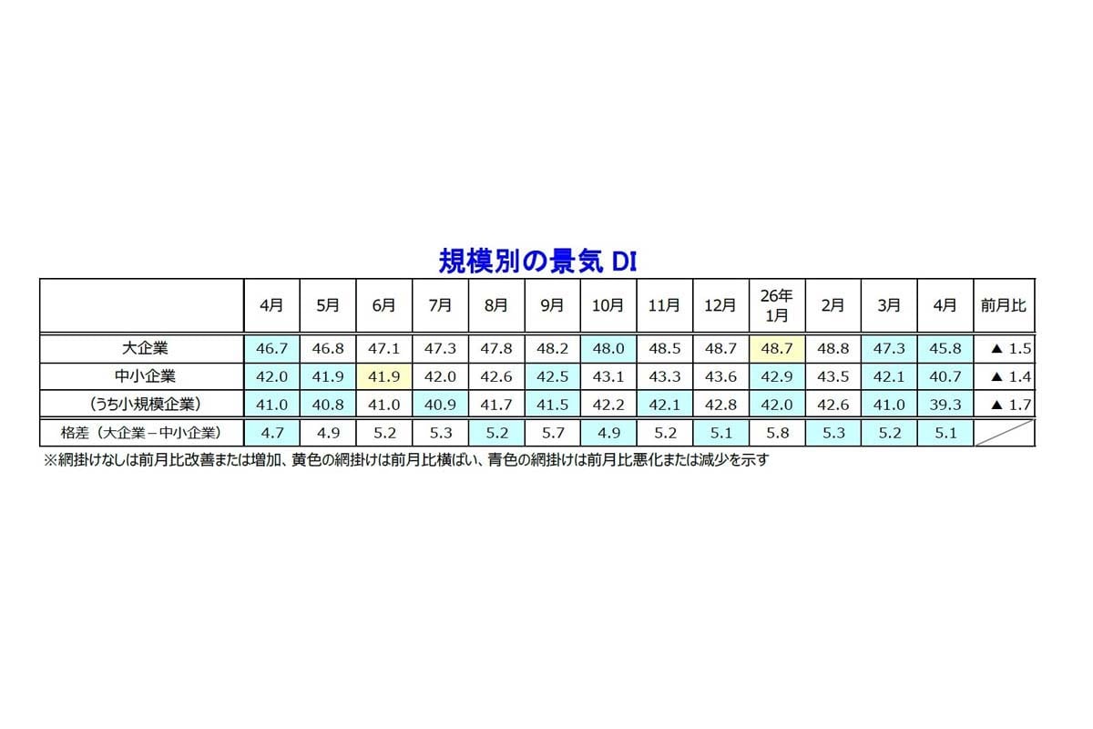 2026年4月の国内景気動向(画像:帝国データバンク)