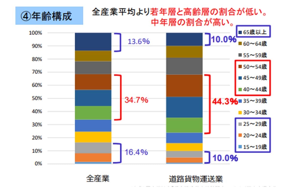 トラックドライバーの年齢構成（画像：国土交通省）