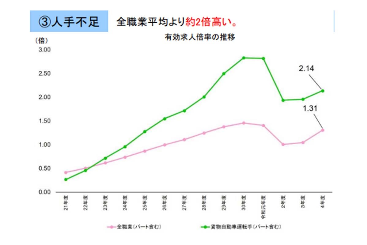 トラックドライバーの有効求人倍率（画像：国土交通省）