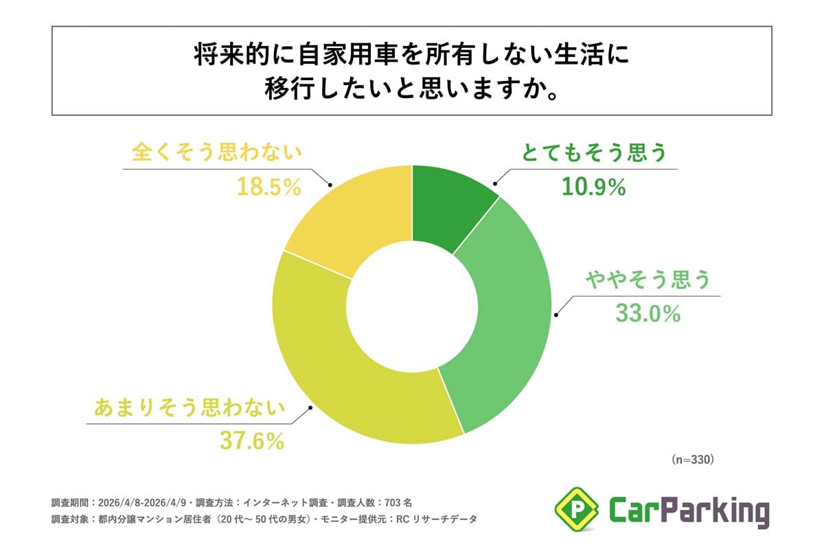 都内の分譲マンションに住む20～50代の男女703人を対象に実施した、カーライフに関する実態調査（画像：アズーム）