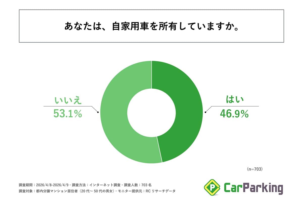 都内の分譲マンションに住む20～50代の男女703人を対象に実施した、カーライフに関する実態調査（画像：アズーム）