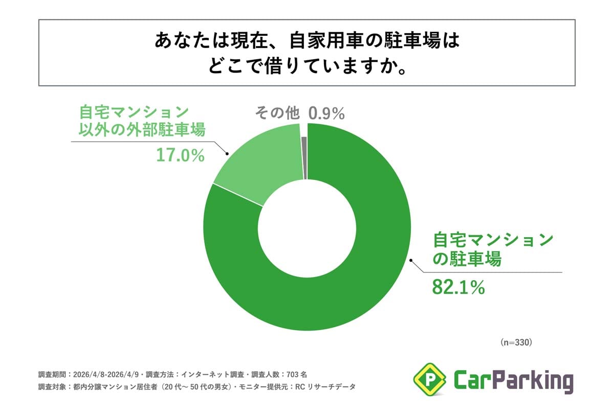都内の分譲マンションに住む20～50代の男女703人を対象に実施した、カーライフに関する実態調査（画像：アズーム）