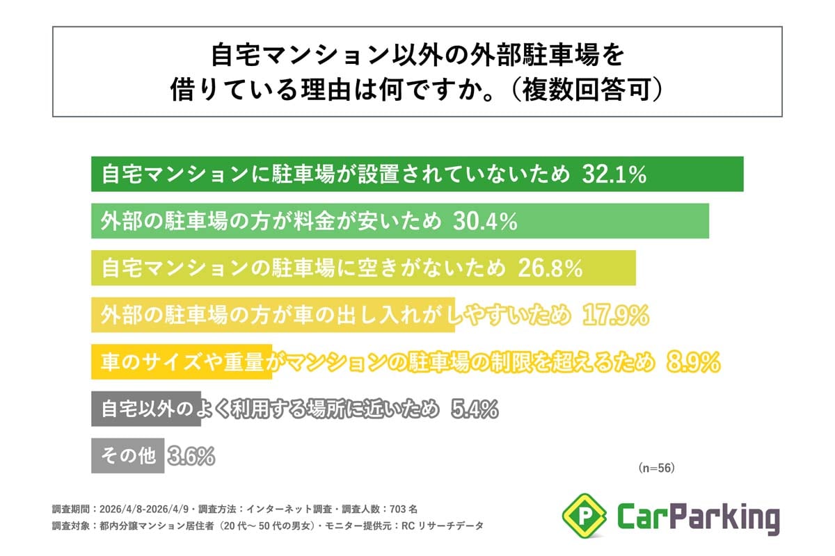 都内の分譲マンションに住む20～50代の男女703人を対象に実施した、カーライフに関する実態調査（画像：アズーム）