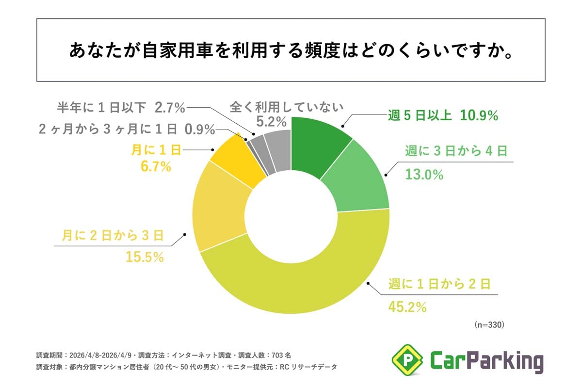 都内の分譲マンションに住む20~50代の男女703人を対象に実施した、カーライフに関する実態調査(画像:アズーム)