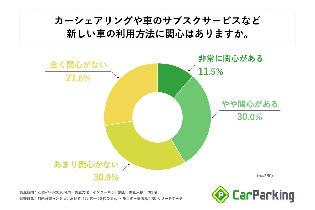 都内の分譲マンションに住む20～50代の男女703人を対象に実施した、カーライフに関する実態調査（画像：アズーム）
