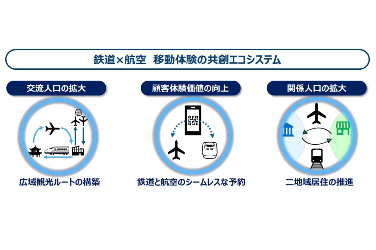 移動体験の共創エコシステム（画像：JR西日本）