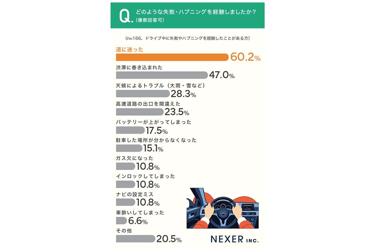 ドライブ中にやってしまった失敗エピソードに関する調査（画像：NEXER）