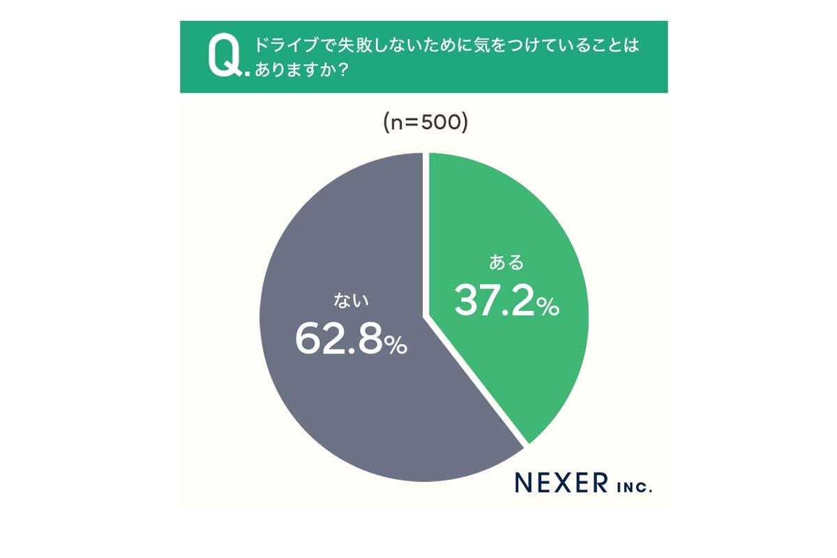 ドライブ中にやってしまった失敗エピソードに関する調査（画像：NEXER）