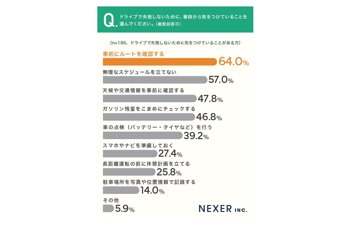 ドライブ中にやってしまった失敗エピソードに関する調査（画像：NEXER）