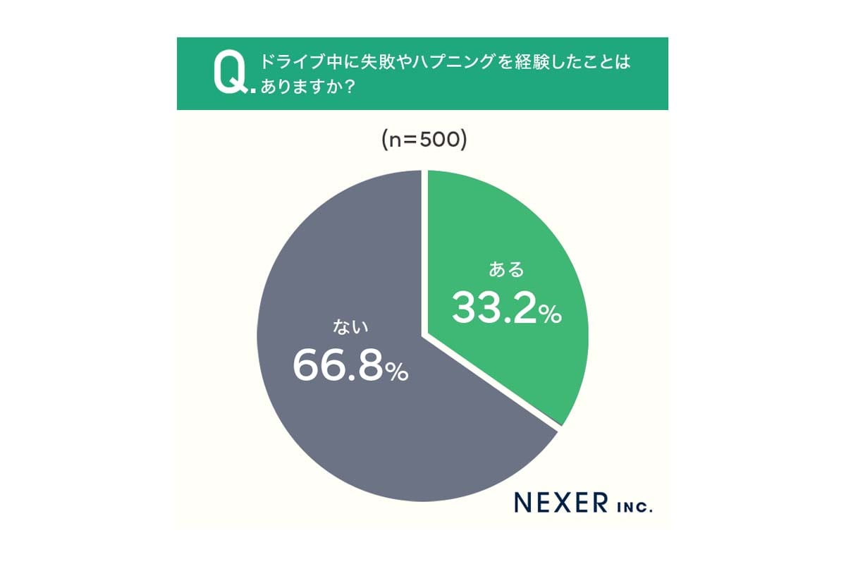 ドライブ中にやってしまった失敗エピソードに関する調査（画像：NEXER）