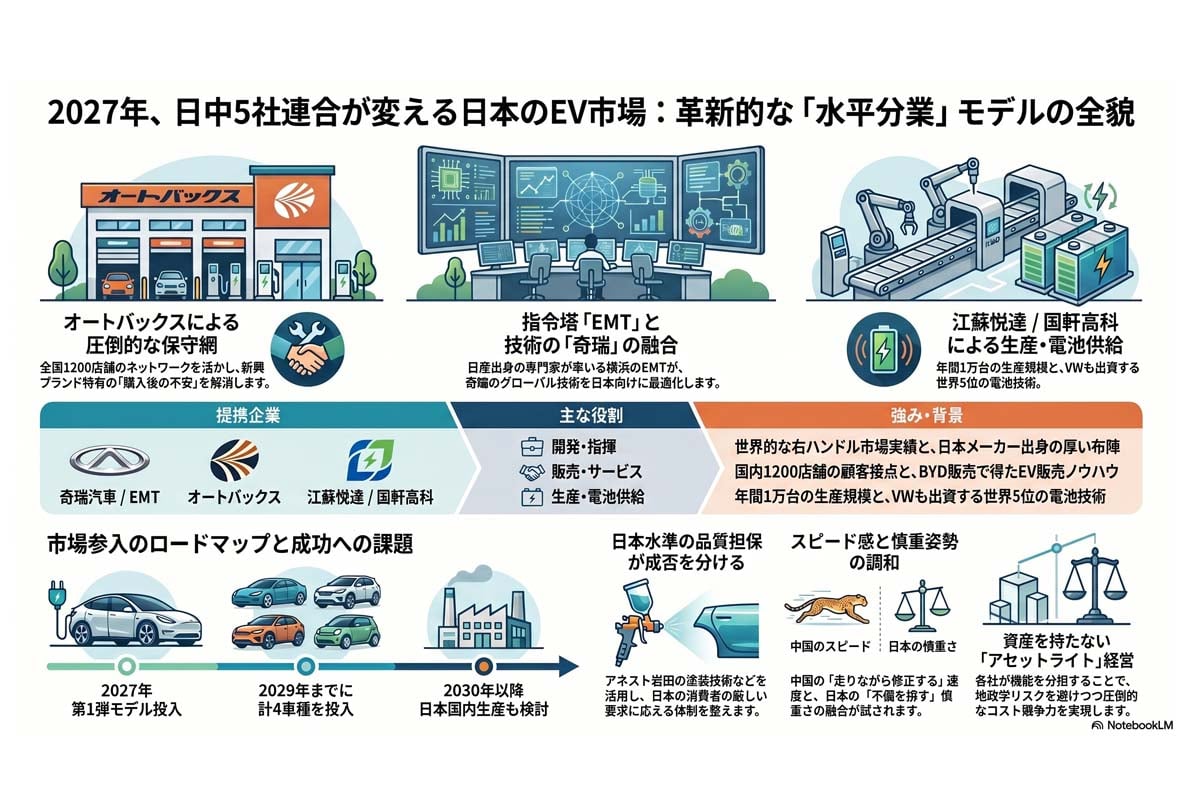 日中連合のEV市場参入戦略（画像：Merkmal編集部）