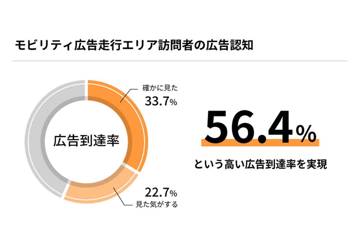 モビリティ広告（アドトラック）が認知・興味関心に与える影響に関する調査（画像：ohpner）