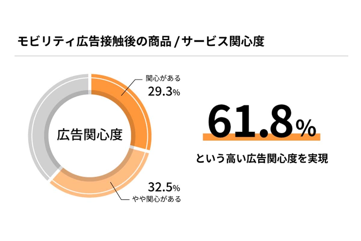 モビリティ広告（アドトラック）が認知・興味関心に与える影響に関する調査（画像：ohpner）