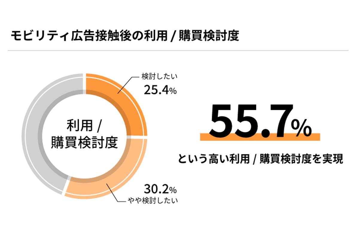 モビリティ広告（アドトラック）が認知・興味関心に与える影響に関する調査（画像：ohpner）