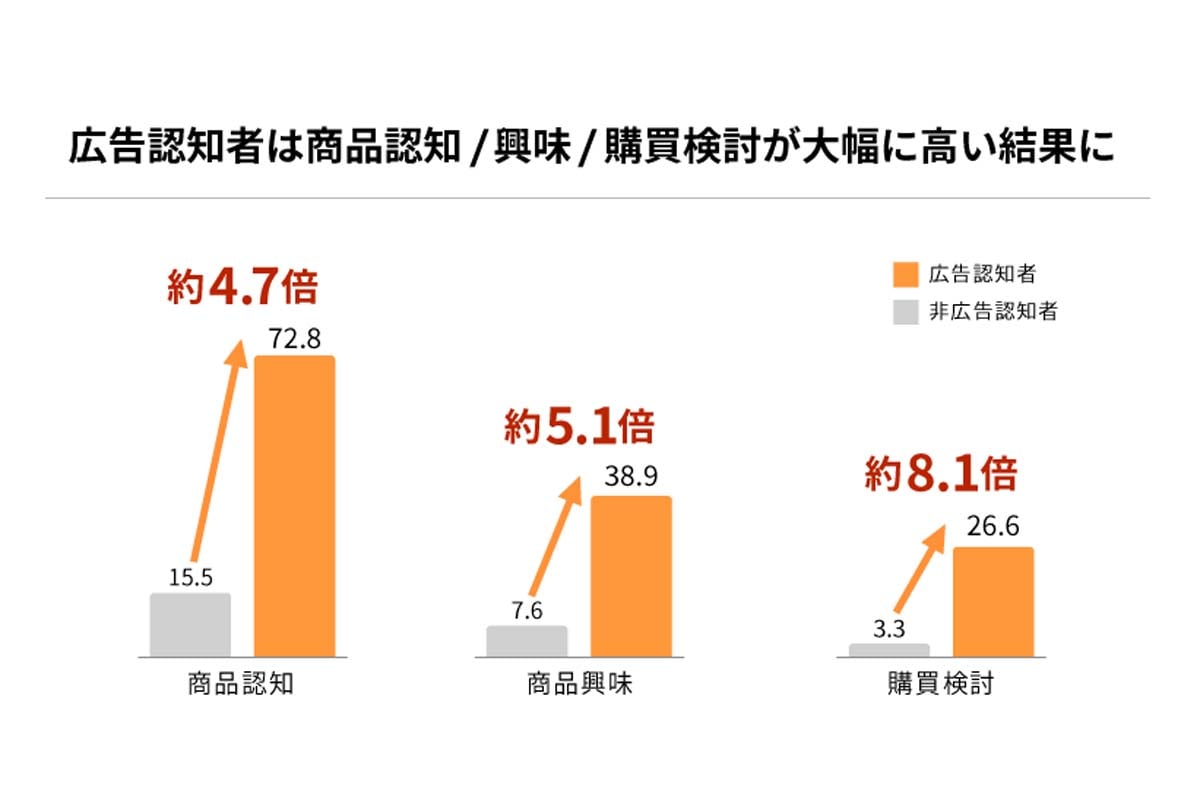 モビリティ広告（アドトラック）が認知・興味関心に与える影響に関する調査（画像：ohpner）