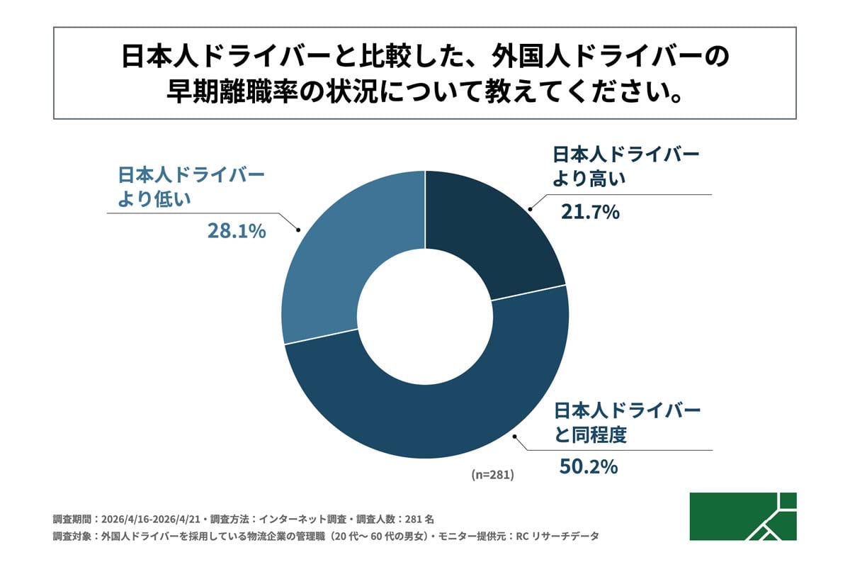 外国人ドライバーの採用実態に関する調査（画像：G.A.グループ）