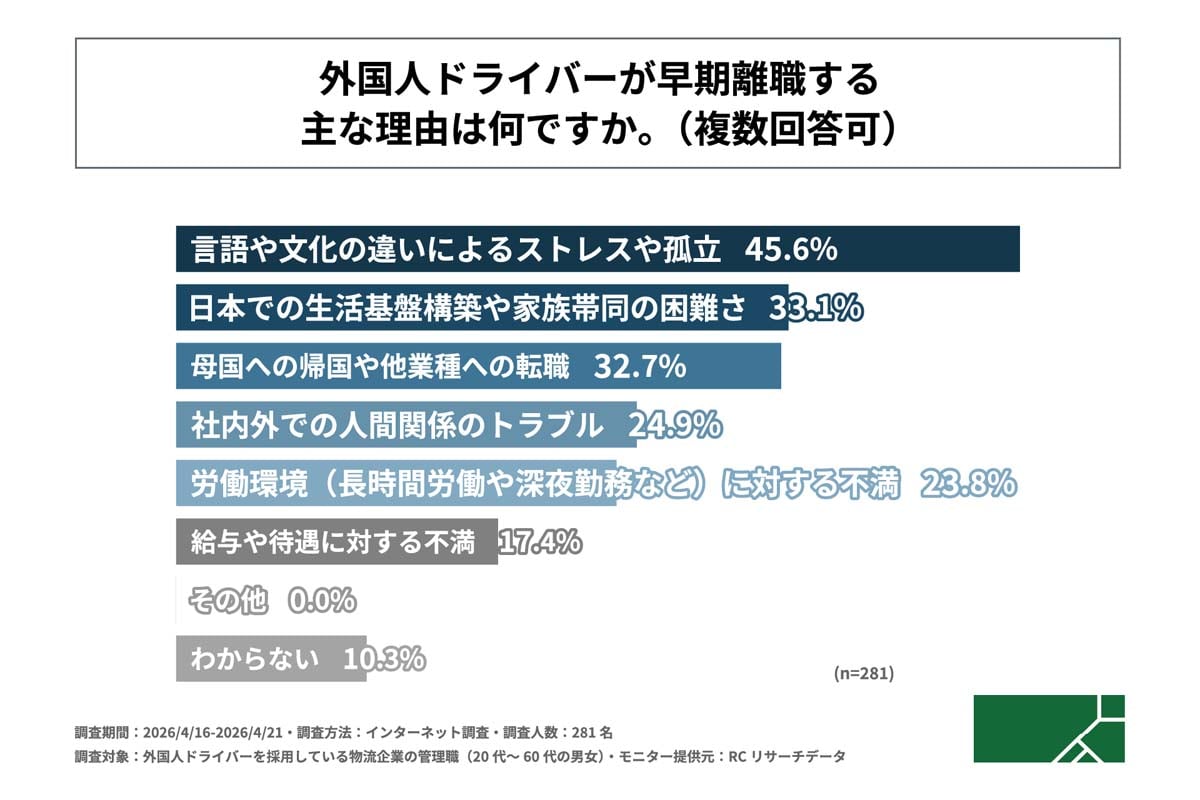 外国人ドライバーの採用実態に関する調査(画像:G.A.グループ)
