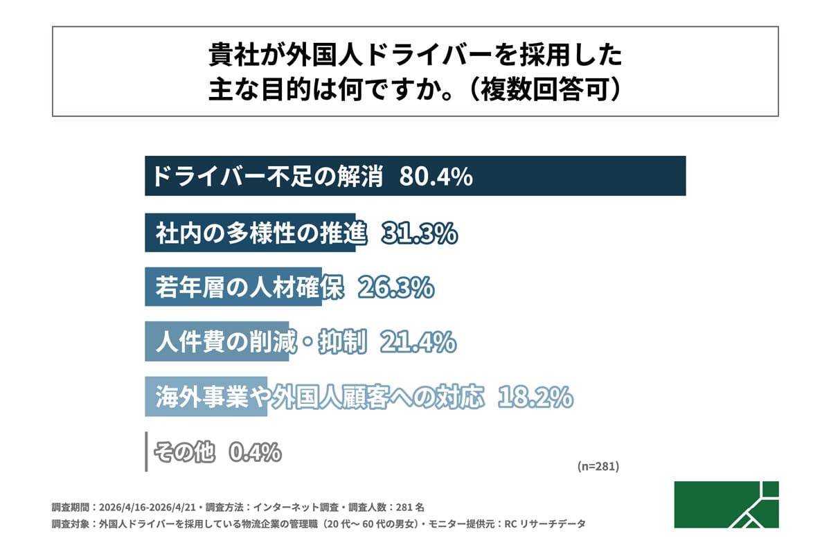 外国人ドライバーの採用実態に関する調査（画像：G.A.グループ）