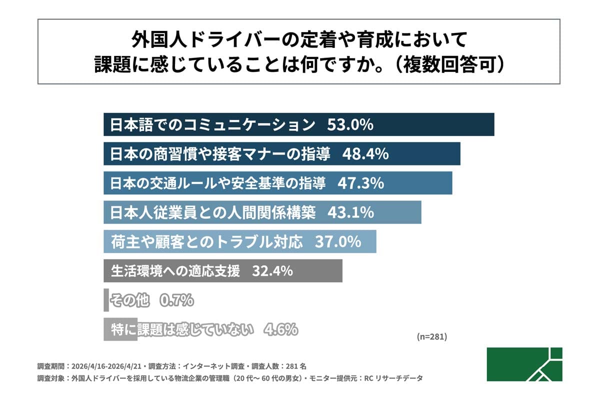 外国人ドライバーの採用実態に関する調査（画像：G.A.グループ）