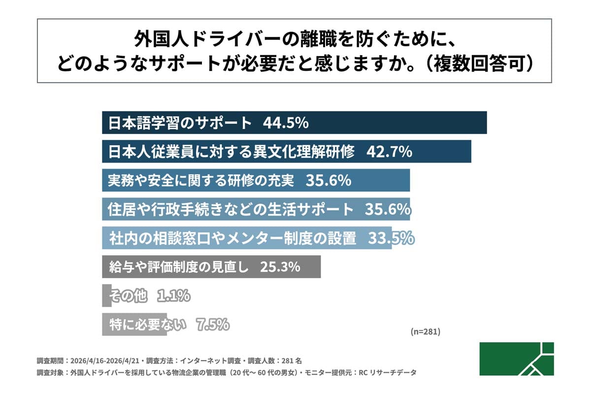 外国人ドライバーの採用実態に関する調査（画像：G.A.グループ）
