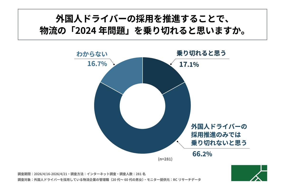 外国人ドライバーの採用実態に関する調査（画像：G.A.グループ）