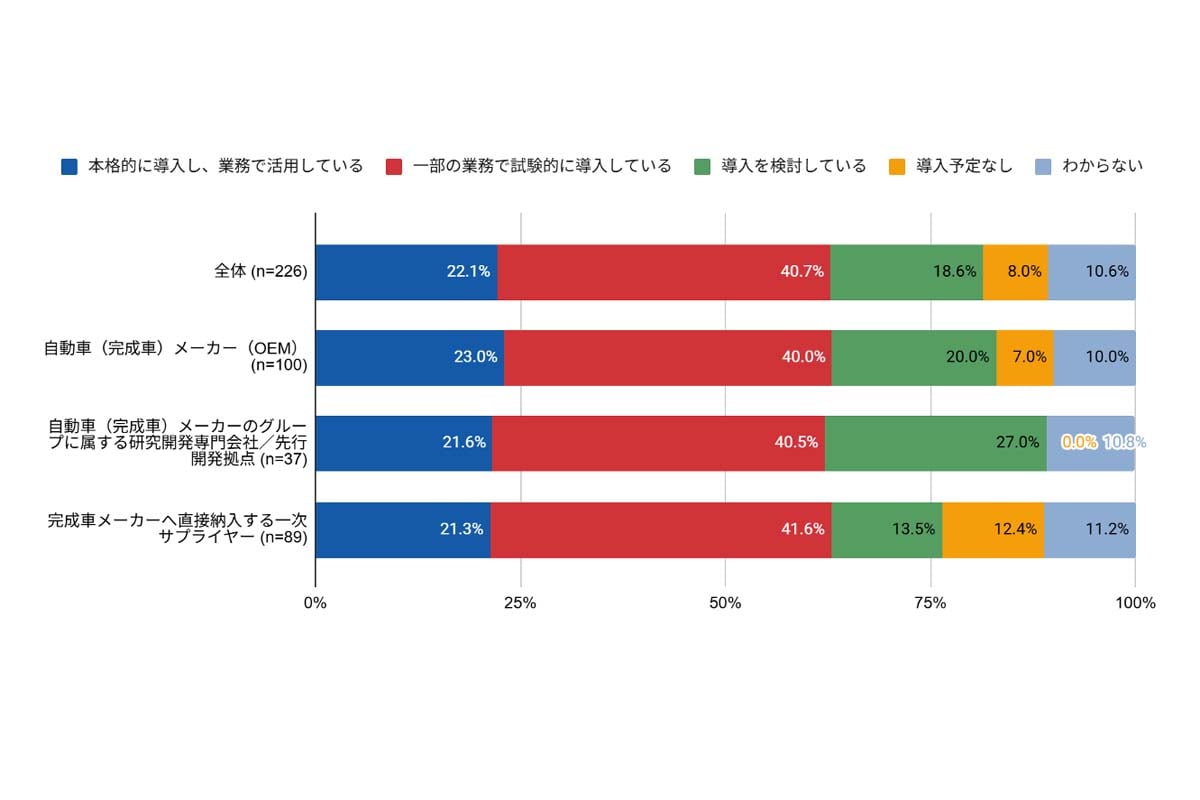 勤務先における生成AI導入状況（全体・業種別）（画像：ファインディ）