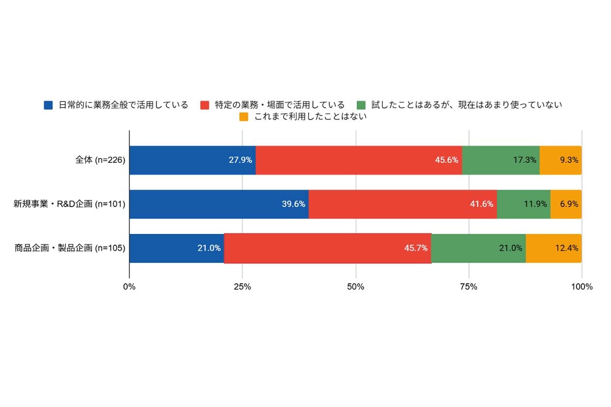 自身の業務におけるAIの利用状況（回答者全体・職種別）（画像：ファインディ）