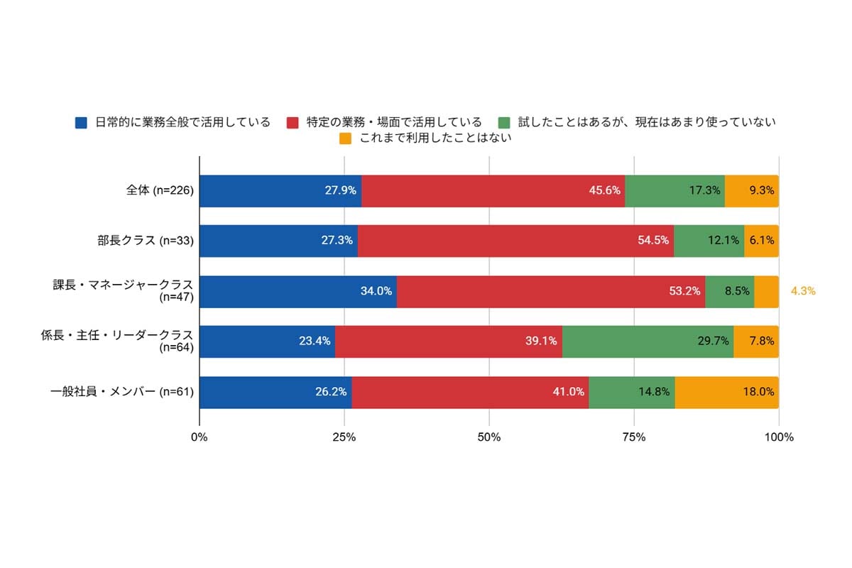 自身の業務におけるAIの利用状況（回答者全体・役職別）（画像：ファインディ）